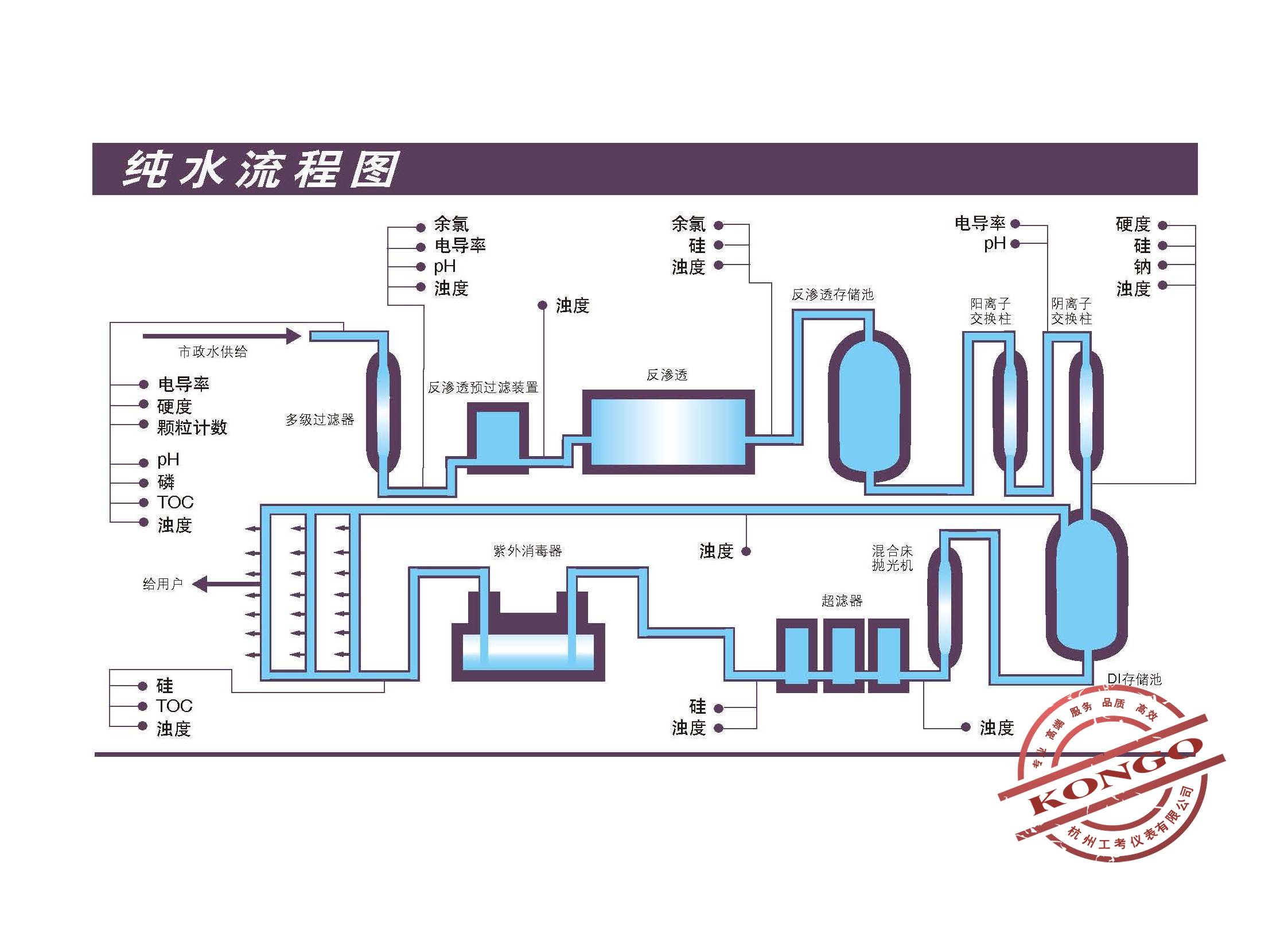 純水流程圖
